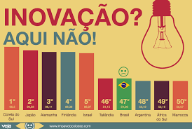 A inovação é essencial para o Brasil