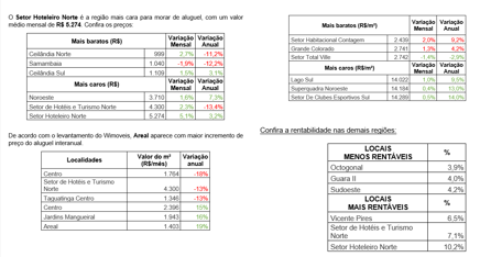Valor dos imóveis em Brasília segue em alta, segundo relatório do Wimoveis