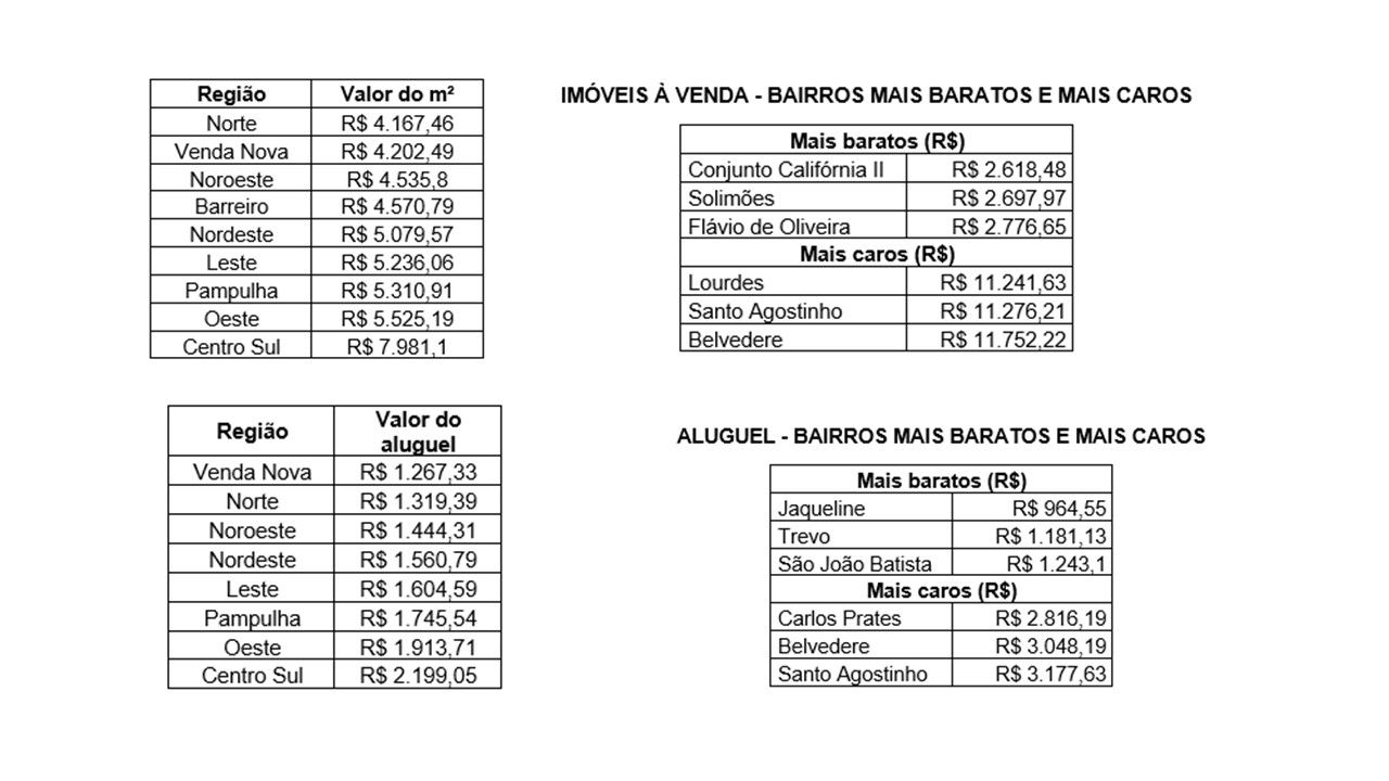 Preço do m² em Belo Horizonte fecha acima dos R$ 5 mil, segundo Imovelweb