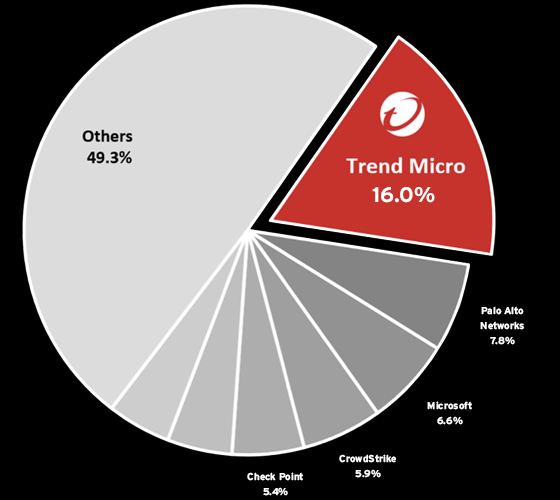 Trend Micro é classificada como líder absoluta no mercado mundial de segurança na nuvem, pelo quinto ano consecutivo