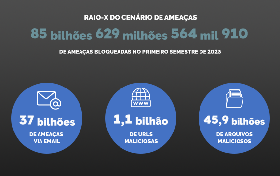 Brasil é o segundo país mais vulnerável a ataques cibernéticos, segundo relatório da Trend Micro