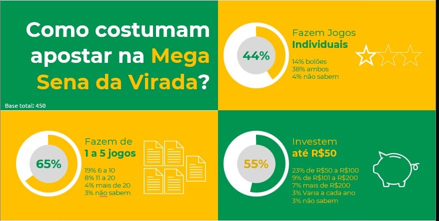 Mega da Virada: 8 em cada 10 brasileiros pretendem apostar na loteria