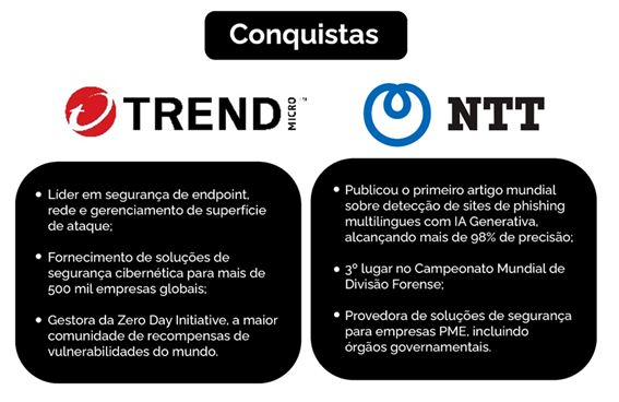 Trend Micro e NTT Security unem forças para fortalecer a segurança cibernética com uso de IA avançada